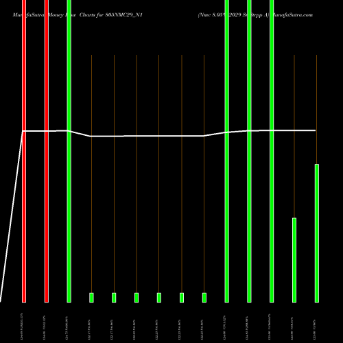 Money Flow charts share 805NMC29_N1 Nmc 8.05% 2029 Sr Strpp A NSE Stock exchange 