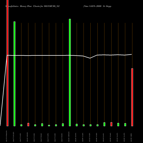 Money Flow charts share 805NMC30_N2 Nmc 8.05% 2030 Sr Strpp B NSE Stock exchange 