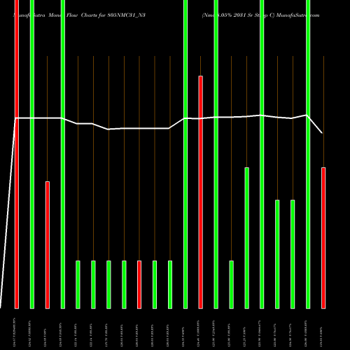 Money Flow charts share 805NMC31_N3 Nmc 8.05% 2031 Sr Strpp C NSE Stock exchange 