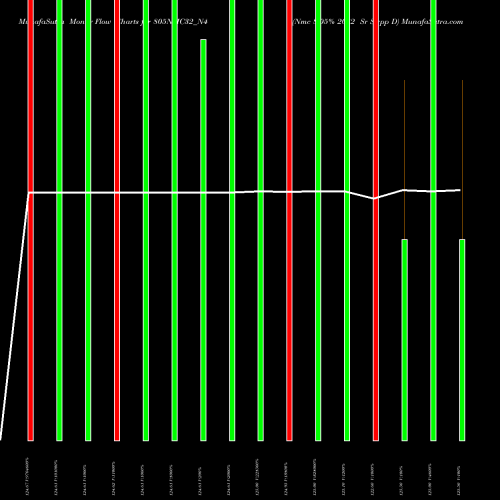 Money Flow charts share 805NMC32_N4 Nmc 8.05% 2032 Sr Strpp D NSE Stock exchange 