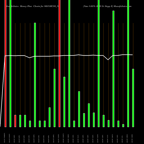 Money Flow charts share 805NMC33_N5 Nmc 8.05% 2033 Sr Strpp E NSE Stock exchange 