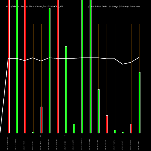 Money Flow charts share 805NMC34_N6 Nmc 8.05% 2034 Sr Strpp F NSE Stock exchange 