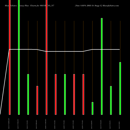 Money Flow charts share 805NMC35_N7 Nmc 8.05% 2035 Sr Strpp G NSE Stock exchange 