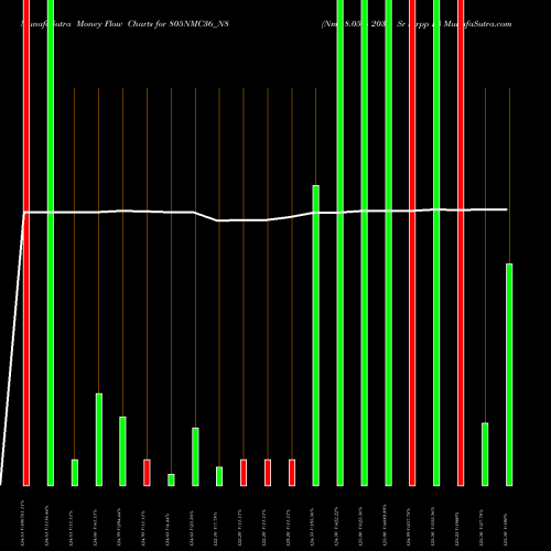 Money Flow charts share 805NMC36_N8 Nmc 8.05% 2036 Sr Strpp H NSE Stock exchange 