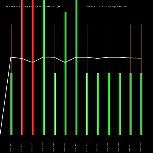 Money Flow charts share 807AP51_SG Sdl Ap 8.07% 2051 NSE Stock exchange 
