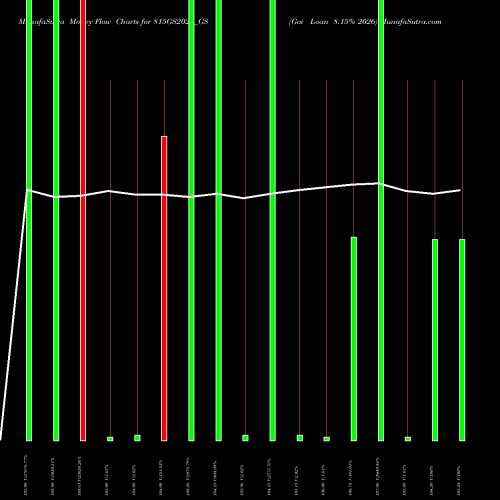Money Flow charts share 815GS2026_GS Goi Loan 8.15% 2026 NSE Stock exchange 