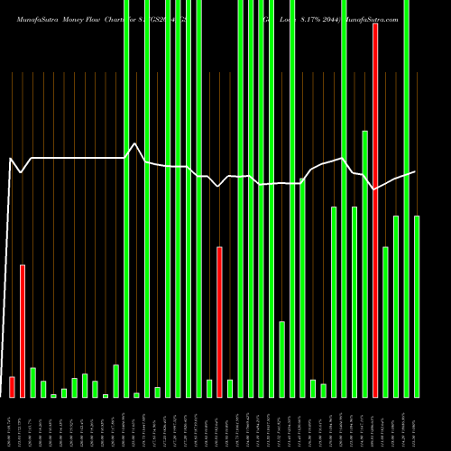 Money Flow charts share 817GS2044_GS Goi Loan 8.17% 2044 NSE Stock exchange 