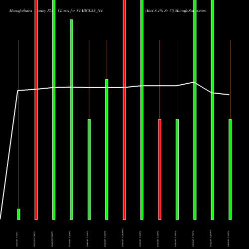 Money Flow charts share 81ABCL33_N4 Abcl 8.1% Sr Vi NSE Stock exchange 