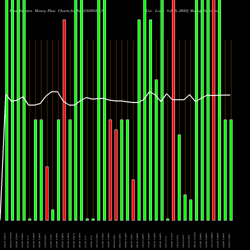Money Flow charts share 824GS2033_GS Goi Loan 8.24% 2033 NSE Stock exchange 
