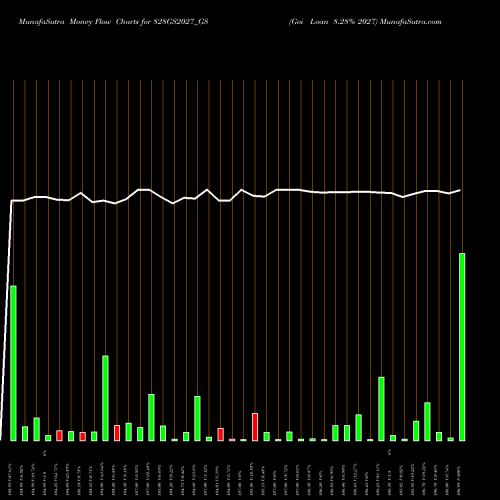 Money Flow charts share 828GS2027_GS Goi Loan 8.28% 2027 NSE Stock exchange 