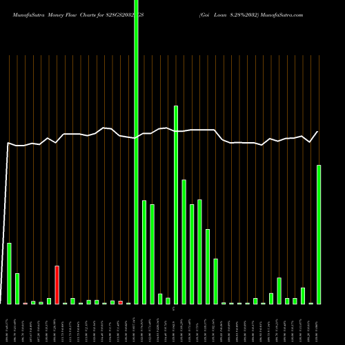 Money Flow charts share 828GS2032_GS Goi Loan 8.28%2032 NSE Stock exchange 