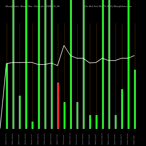 Money Flow charts share 829PFL29_N6 Sec Red Ncd 10.27% Sr. Vi NSE Stock exchange 