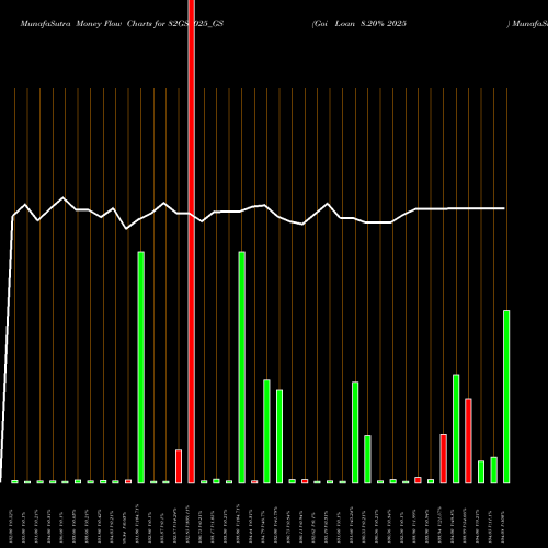 Money Flow charts share 82GS2025_GS Goi Loan 8.20% 2025 NSE Stock exchange 
