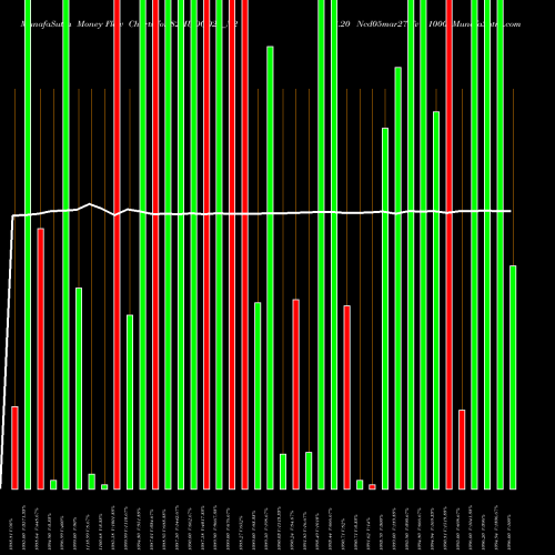 Money Flow charts share 82HUDCO27_N2 8.20 Ncd05mar27 Fv 1000 NSE Stock exchange 