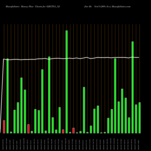 Money Flow charts share 82IGT31_NJ Sec Re Ncd 8.20% Sr.v NSE Stock exchange 