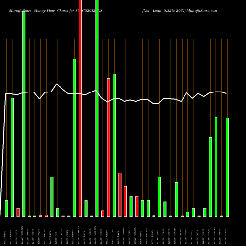 Money Flow charts share 832GS2032_GS Goi Loan 8.32% 2032 NSE Stock exchange 