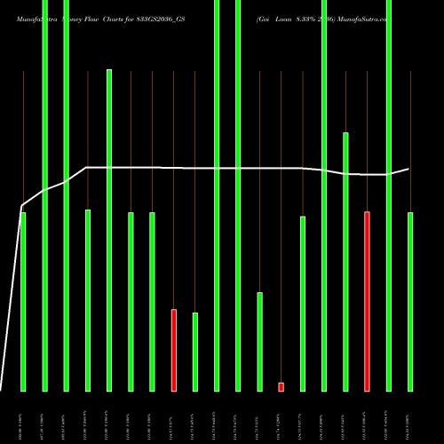 Money Flow charts share 833GS2036_GS Goi Loan 8.33% 2036 NSE Stock exchange 