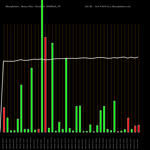 Money Flow charts share 835IFL25_NV Sec Re Ncd 8.35% Sr.i NSE Stock exchange 