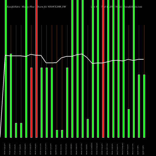 Money Flow charts share 835SCL23B_YM Sec Re Ncd 10.25% Sr Xii NSE Stock exchange 