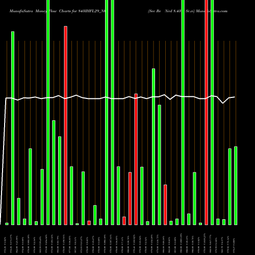 Money Flow charts share 843IHFL29_NC Sec Re Ncd 8.43% Sr.vi NSE Stock exchange 