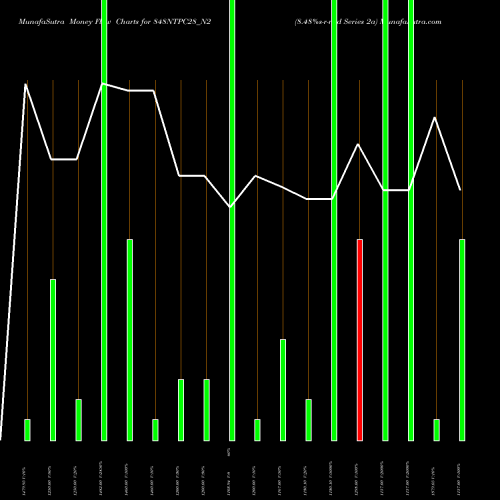 Money Flow charts share 848NTPC28_N2 8.48%s-r-ncd Series 2a NSE Stock exchange 