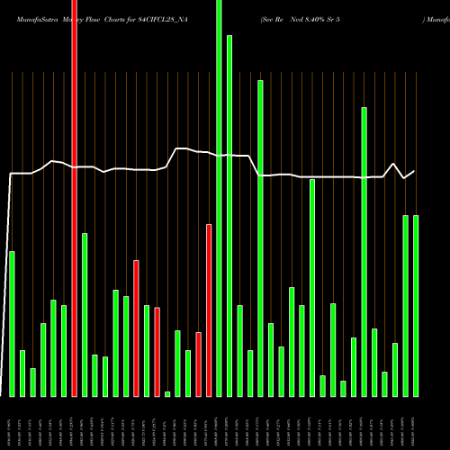 Money Flow charts share 84CIFCL28_NA Sec Re Ncd 8.40% Sr 5 NSE Stock exchange 