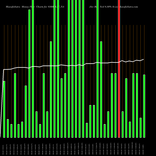 Money Flow charts share 850IIFL27_NA Sec Re Ncd 8.50% Sr.iv NSE Stock exchange 