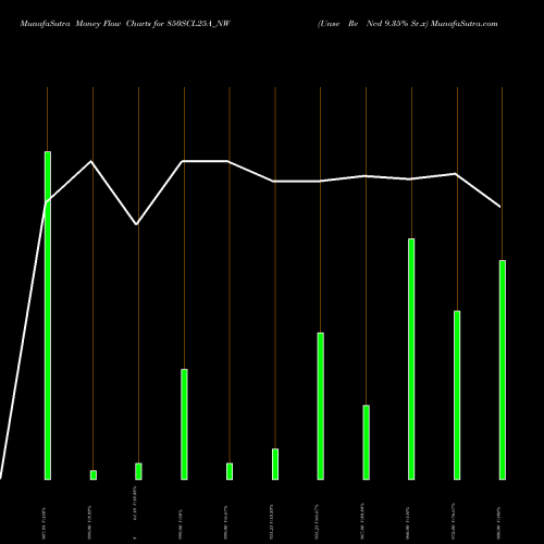 Money Flow charts share 850SCL25A_NW Unse Re Ncd 9.35% Sr.x NSE Stock exchange 