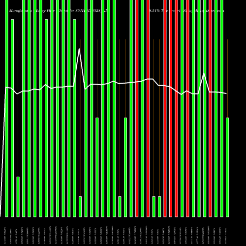 Money Flow charts share 851HUDCO28_NB 8.51% Tax Freetri Sr2a NSE Stock exchange 