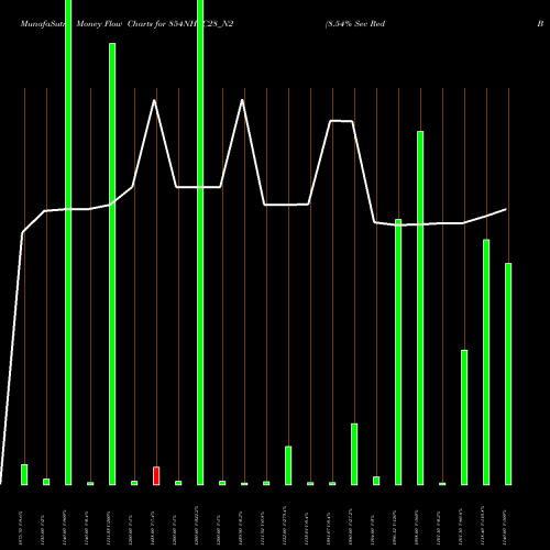 Money Flow charts share 854NHPC28_N2 8.54% Sec Red Bond S2a NSE Stock exchange 