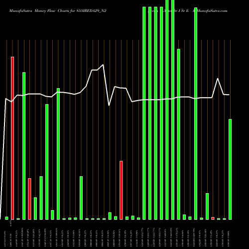 Money Flow charts share 855IREDA29_N2 Ireda 8.55ncdtr I Sr Ii A NSE Stock exchange 