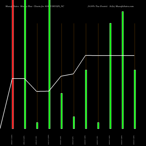 Money Flow charts share 858HUDCO29_NC 8.58% Tax Freetrii Sr2a NSE Stock exchange 