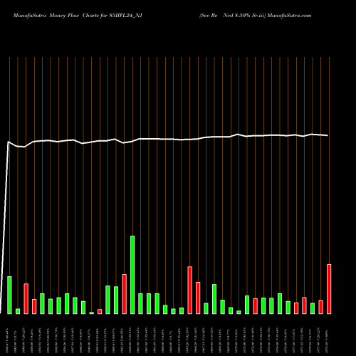 Money Flow charts share 85IIFL24_NJ Sec Re Ncd 8.50% Sr.iii NSE Stock exchange 