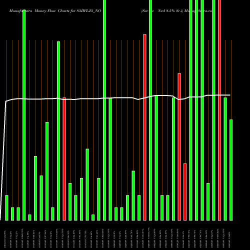 Money Flow charts share 85IIFL25_NO Sec Re Ncd 8.5% Sr.i NSE Stock exchange 