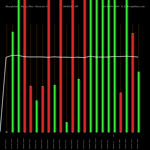 Money Flow charts share 860AEL28_NH Ael 8.60% 2028 Sr I NSE Stock exchange 