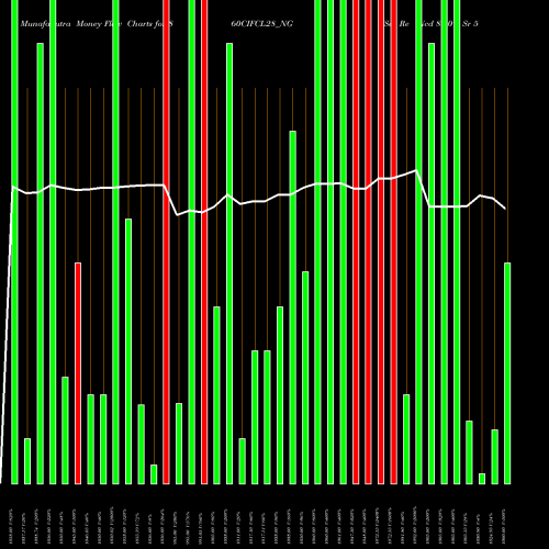 Money Flow charts share 860CIFCL28_NG Sec Re Ncd 8.60% Sr 5 NSE Stock exchange 