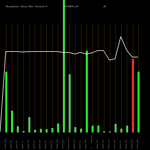 Money Flow charts share 863NHB29_N2 Bond 8.63%pa Tf Tr-i S 2a NSE Stock exchange 