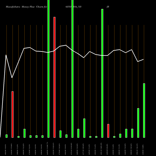 Money Flow charts share 863NHB34_N3 Bond 8.76%pa Tf Tr-i S 3a NSE Stock exchange 