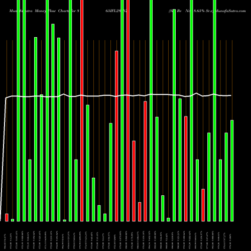 Money Flow charts share 865IFL28_NZ Sec Re Ncd 8.65% Sr.v NSE Stock exchange 