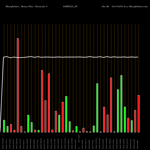 Money Flow charts share 865IIFL28_NS Sec Re Ncd 8.65% Sr.v NSE Stock exchange 