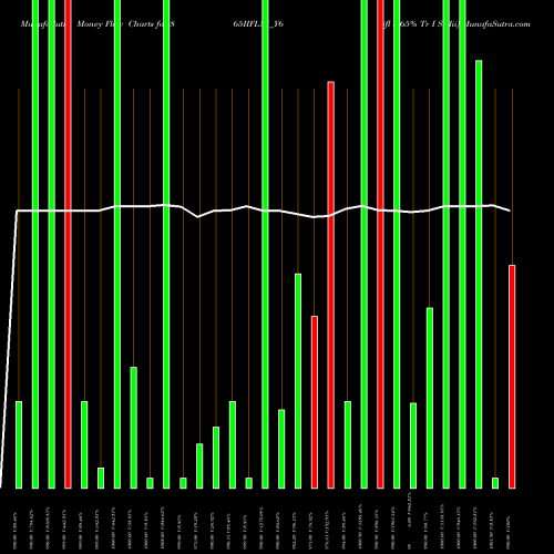 Money Flow charts share 865IIFL31_Y6 Iifl 8.65% Tr I Sr Iii NSE Stock exchange 