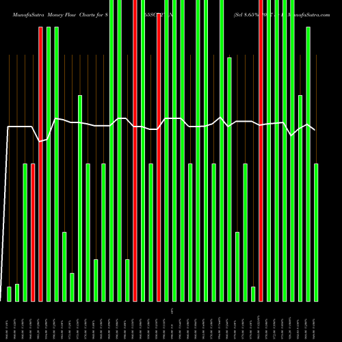 Money Flow charts share 865SCL27_N4 Scl 8.65% 2027 Sr Ii NSE Stock exchange 