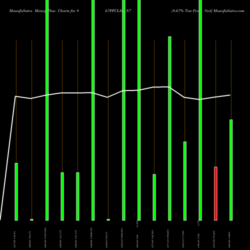 Money Flow charts share 867PFCL33_N7 8.67% Tax Free Ncd NSE Stock exchange 