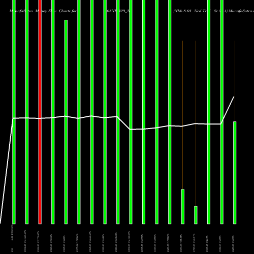 Money Flow charts share 868NHB29_N3 Nhb 8.68 Ncd Tr Ii Sr 2 A NSE Stock exchange 