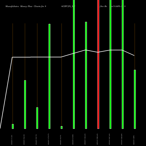 Money Flow charts share 86CIFC29_NN Sec Re Ncd 8.60% Sr 5 NSE Stock exchange 