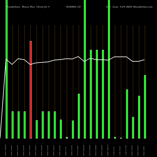 Money Flow charts share 86GS2028_GS Goi Loan 8.6% 2028 NSE Stock exchange 