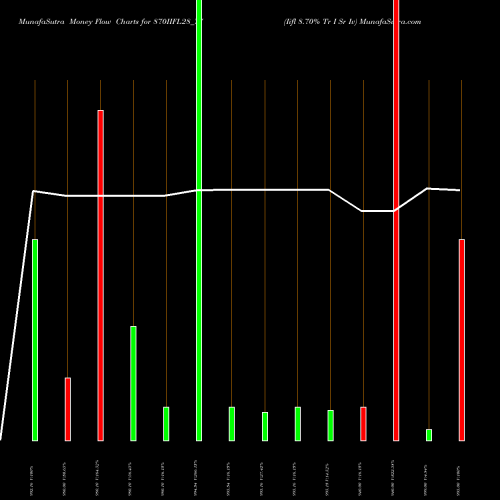 Money Flow charts share 870IIFL28_Y7 Iifl 8.70% Tr I Sr Iv NSE Stock exchange 