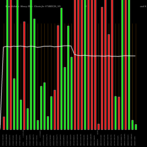 Money Flow charts share 871REC28_N9 Bond 8.71% Tax Free S2b NSE Stock exchange 