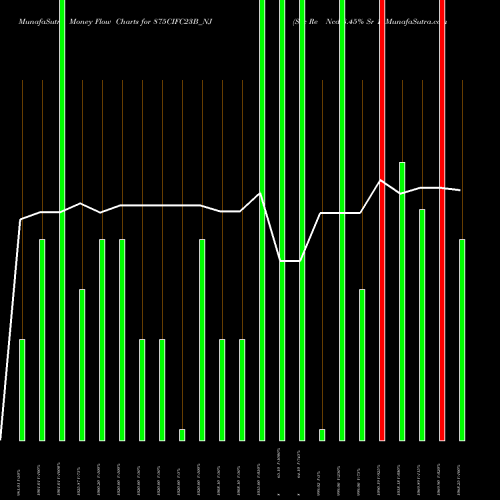Money Flow charts share 875CIFC23B_NJ Sec Re Ncd 8.45% Sr 1 NSE Stock exchange 