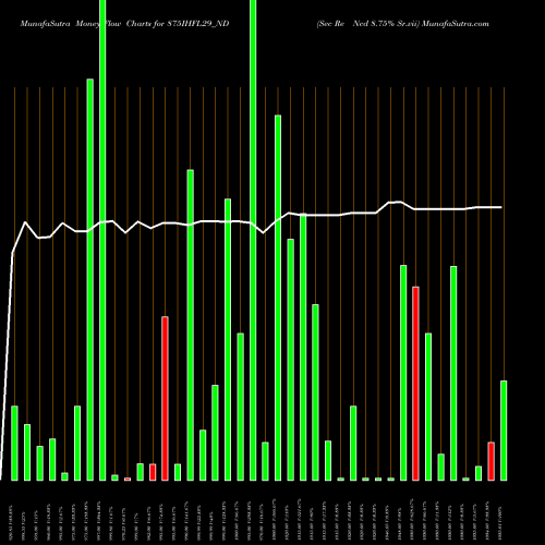 Money Flow charts share 875IHFL29_ND Sec Re Ncd 8.75% Sr.vii NSE Stock exchange 
